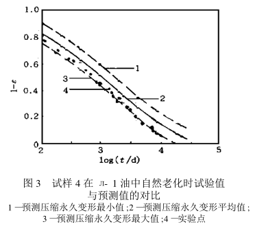 Study on the Correlation between Oven Accelerated Aging and Indoor Natural Aging of Nitrile Vulcanizate with Figure 8
