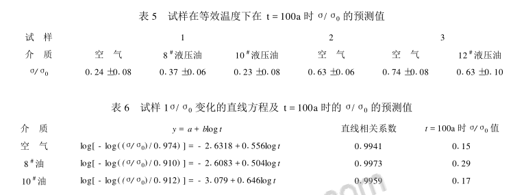 Study on the Correlation between Oven Accelerated Aging and Indoor Natural Aging of Nitrile Vulcanizate