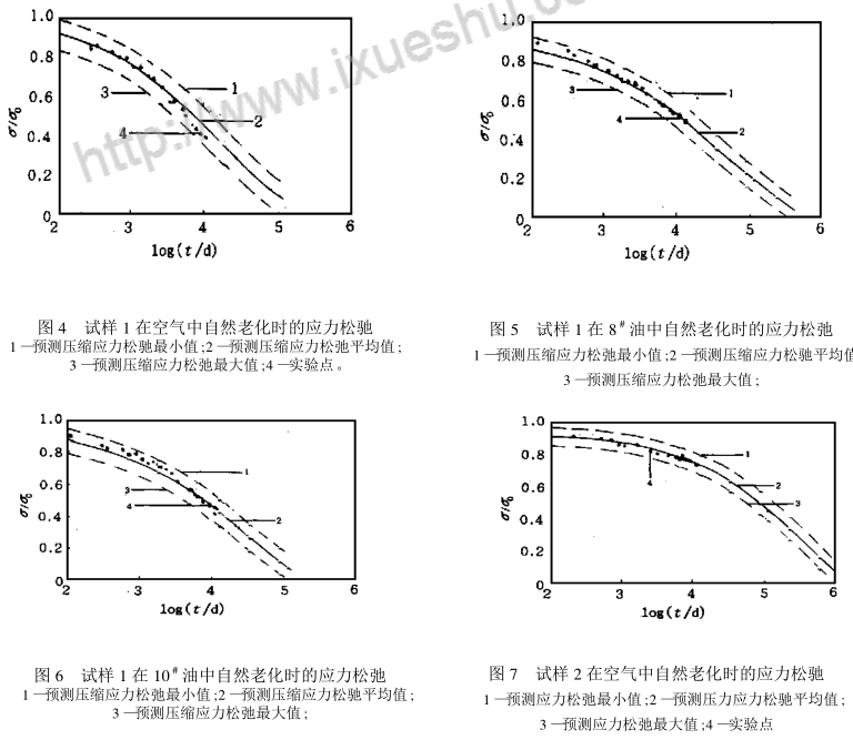 Study on the Correlation between Oven Accelerated Aging and Indoor Natural Aging of Nitrile Vulcanizate with Figure 10
