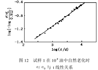 Study on the Correlation between Oven Accelerated Aging and Indoor Natural Aging of Nitrile Vulcanizate with Figure 13
