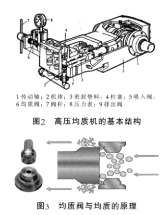 The concept and structure of high pressure homogenizer 2