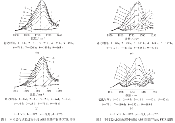 Correlation between artificial accelerated aging of ABS material and outdoor natural aging with Figure 2