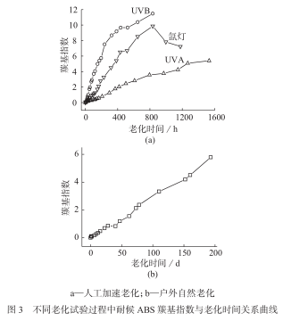 Correlation between artificial accelerated aging of ABS material and outdoor natural aging with Figure 3