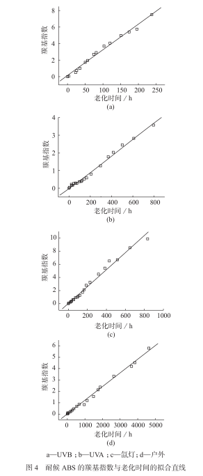 The correlation between artificial accelerated aging of ABS material and outdoor natural aging is shown in Figure 4