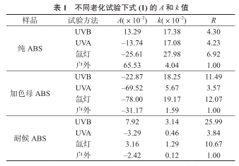 Correlation between artificial accelerated aging of ABS material and outdoor natural aging with Figure 5