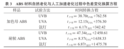 ABS材料人工加速老化与户外自然老化的相关性配图8