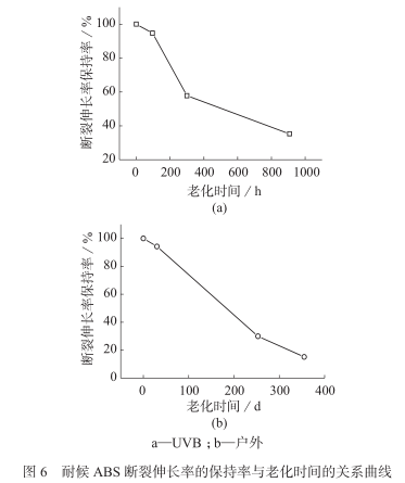 ABS材料人工加速老化与户外自然老化的相关性配图9