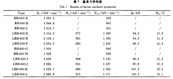 Research on temperature dependence and aging performance of large-diameter building laminated rubber seismic isolation devices Fig. 9