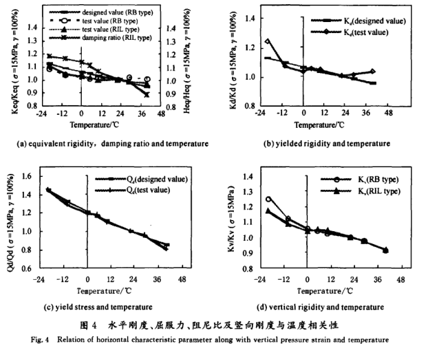 Research on temperature dependence and aging performance of large-diameter building laminated rubber seismic isolation devices Fig. 11
