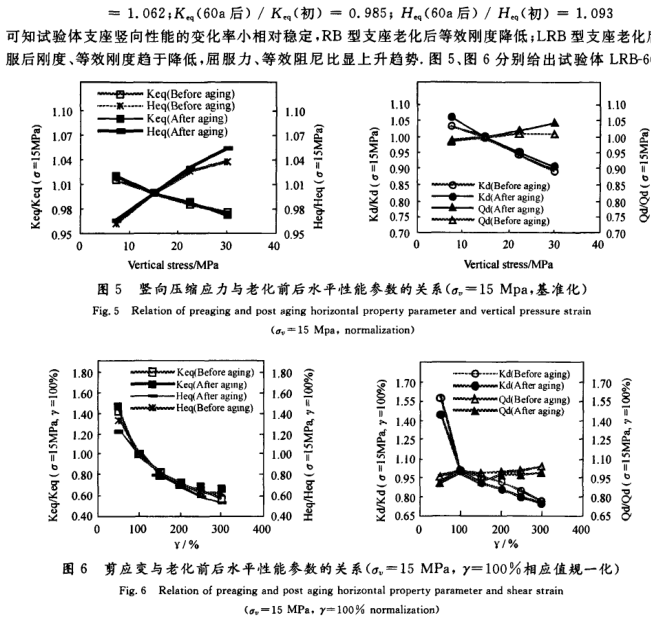 大直径建筑叠层橡胶隔震装置温度相关性及老化性能研究配图13