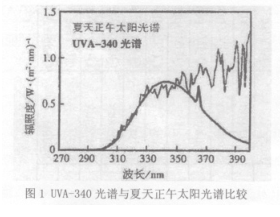 Interpretation of UV test in IEC61215 standard with figure 1