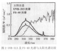 Interpretation of UV test in IEC61215 standard with Figure 2