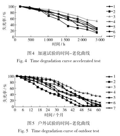 Accelerated test diagram 3 for outdoor test inspection