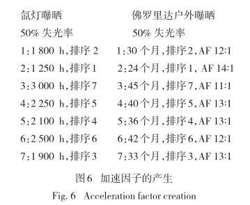 Outdoor test inspection Accelerated test picture 4