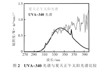 Comparison of two effective methods for testing weather resistance and light stability, QUV and Q_Sun, with Figure 2