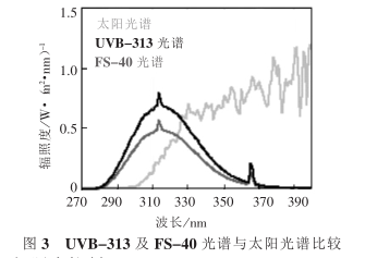 Comparison of two effective methods for testing weather resistance and light stability, QUV and Q_Sun, with Figure 3