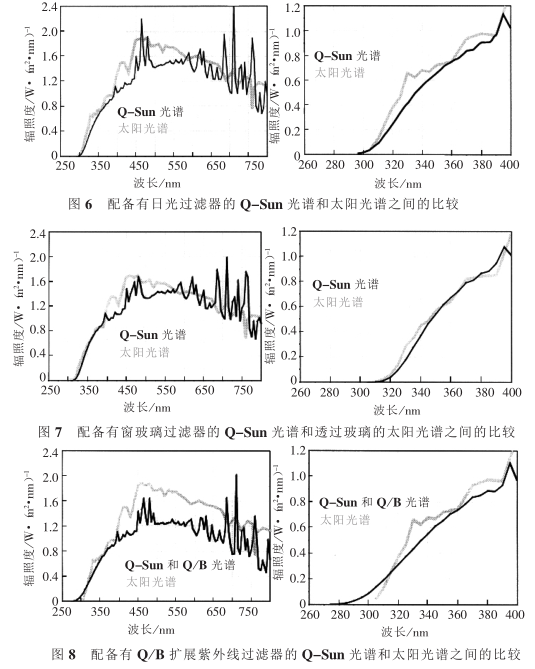 Comparison of two effective methods for testing weather resistance and light stability, QUV and Q_Sun, with Figure 6