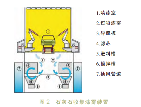 Overspray paint mist treatment and VOC control diagram 2 in the paint shop