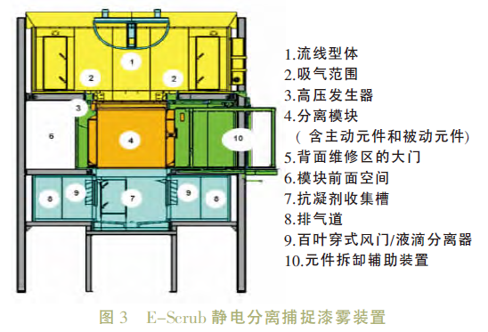 Overspray paint mist treatment and VOC control in paint shop 3
