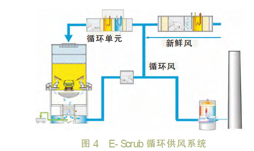 Overspray paint mist treatment and VOC control in paint shop 4