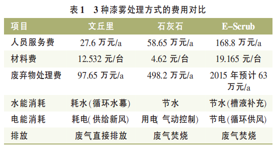 油漆车间过喷漆雾处理及VOC的控制配图5