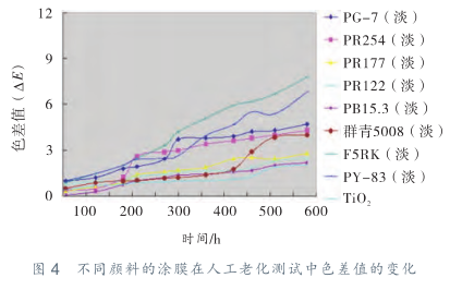Comparison of Natural Aging and Accelerated Aging of Powder Coatings with Figure 2