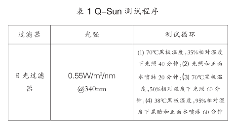 Picture 1 of outdoor exposure and laboratory accelerated weathering test of color-coated panels