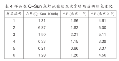 Picture 4 of outdoor exposure and laboratory accelerated weathering test of color-coated panels