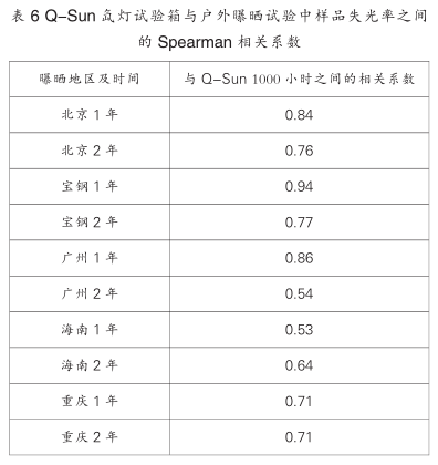 Picture 6 of outdoor exposure and laboratory accelerated weathering test of color-coated panels