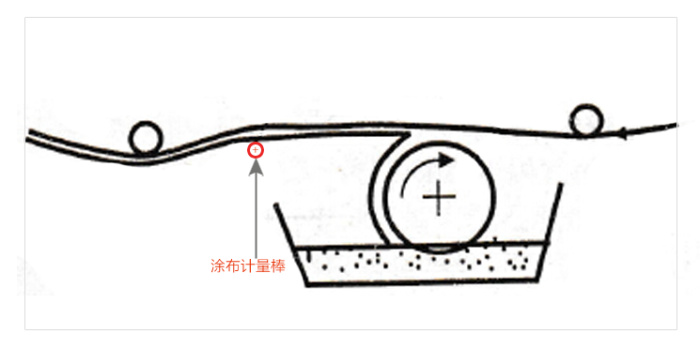 RDS Production Wire Rod Coating Principle 1