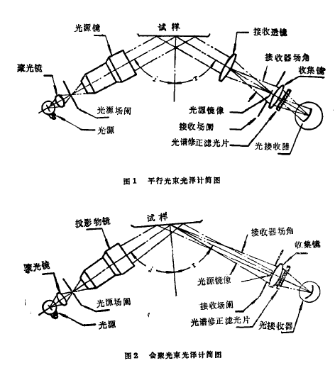 Measurement of object surface gloss with picture 2