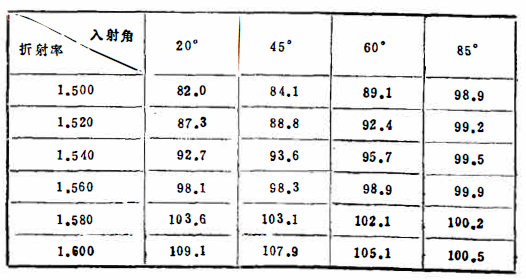 Figure 4 for the measurement of object surface gloss