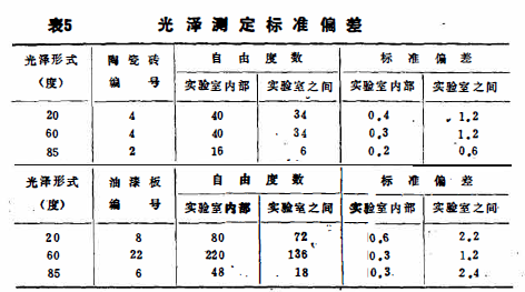 Figure 5 for the measurement of object surface gloss