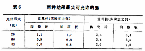 Figure 6 for the measurement of object surface gloss