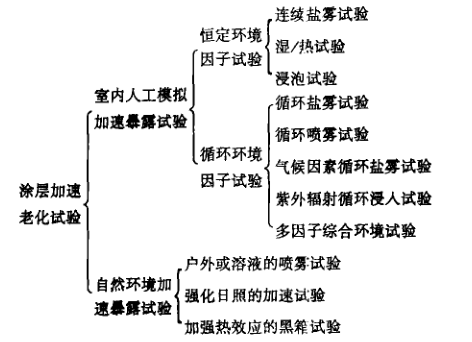 Research progress of accelerated aging test of weather-resistant organic coatings with Figure 1