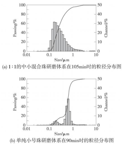The effect of grinding conditions on the dispersibility of UV inkjet ink with Figure 4
