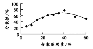 Determination of the grinding and dispersion process of organic pigments with Figure 3