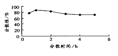 Determination of the grinding and dispersion process of organic pigments Figure 6