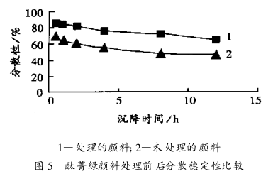 Determination of the grinding and dispersion process of organic pigments with Figure 7