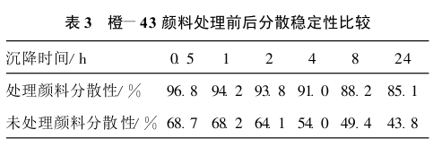 Determination of the grinding and dispersion process of organic pigments with Figure 9