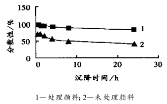 Determination of the grinding and dispersion process of organic pigments with Figure 10