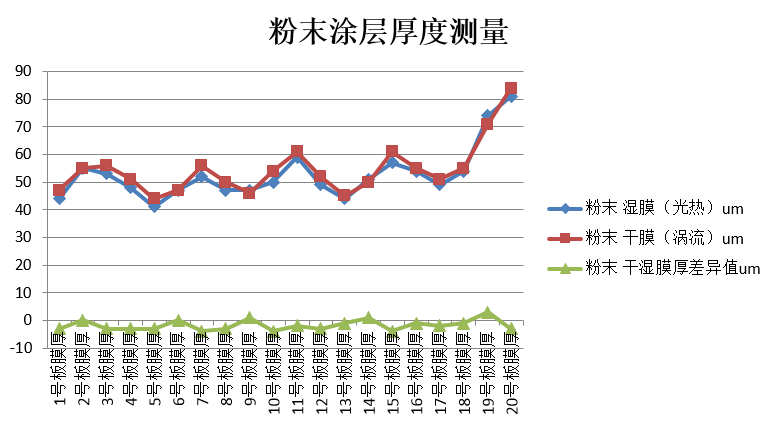 Cost optimization case of powder spraying process - photothermal non-contact wet film thickness measurement technology application picture 2