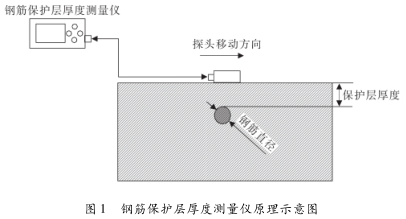 The working principle and calibration significance of the thickness measuring instrument for steel bar cover with Figure 1