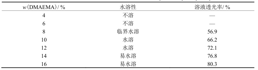 Preparation and properties of UV-curable acrylic cathodic electrophoretic coatings Figure 6