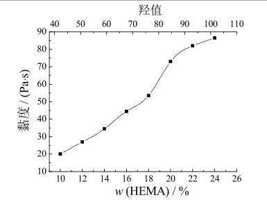 可紫外光固化丙烯酸阴极电泳涂料的制备及性能配图7