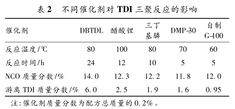 Synthesis and performance research of polyurethane curing agent with low free TDI and high solid content