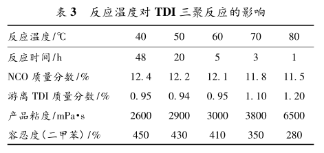 Synthesis and performance research of polyurethane curing agent with low free TDI and high solid content Figure 3