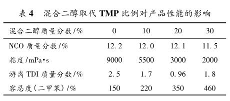 Synthesis and performance research of polyurethane curing agent with low free TDI and high solid content Figure 4