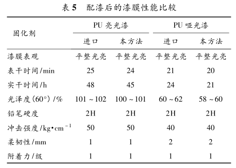 Synthesis and performance research of polyurethane curing agent with low free TDI and high solid content Figure 5