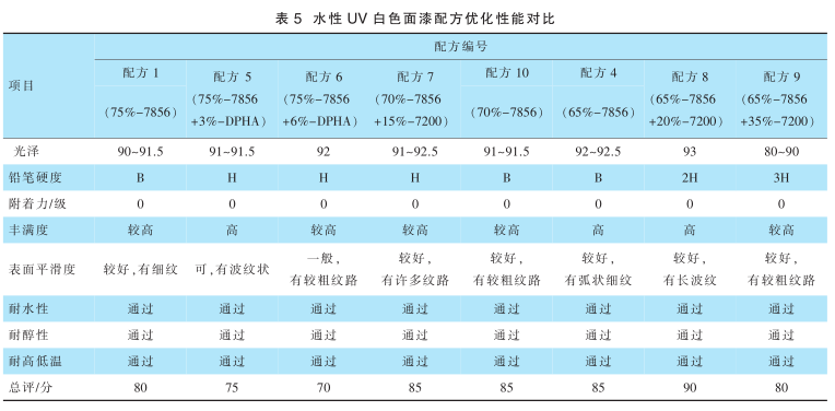 表5 水性 uv 白色面漆配方優化性能對比